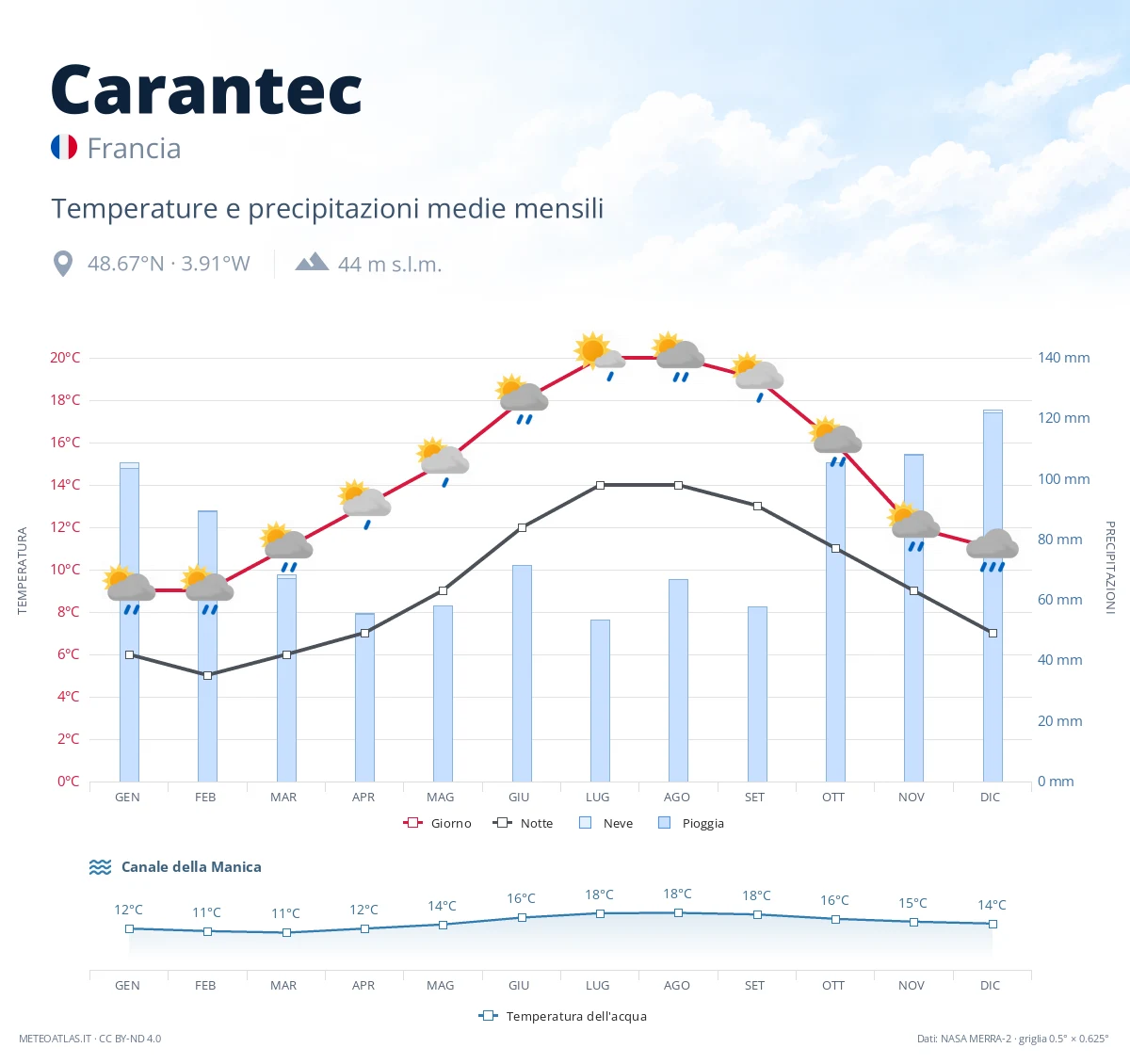 Carantec - temperature e precipitazioni medie mensili