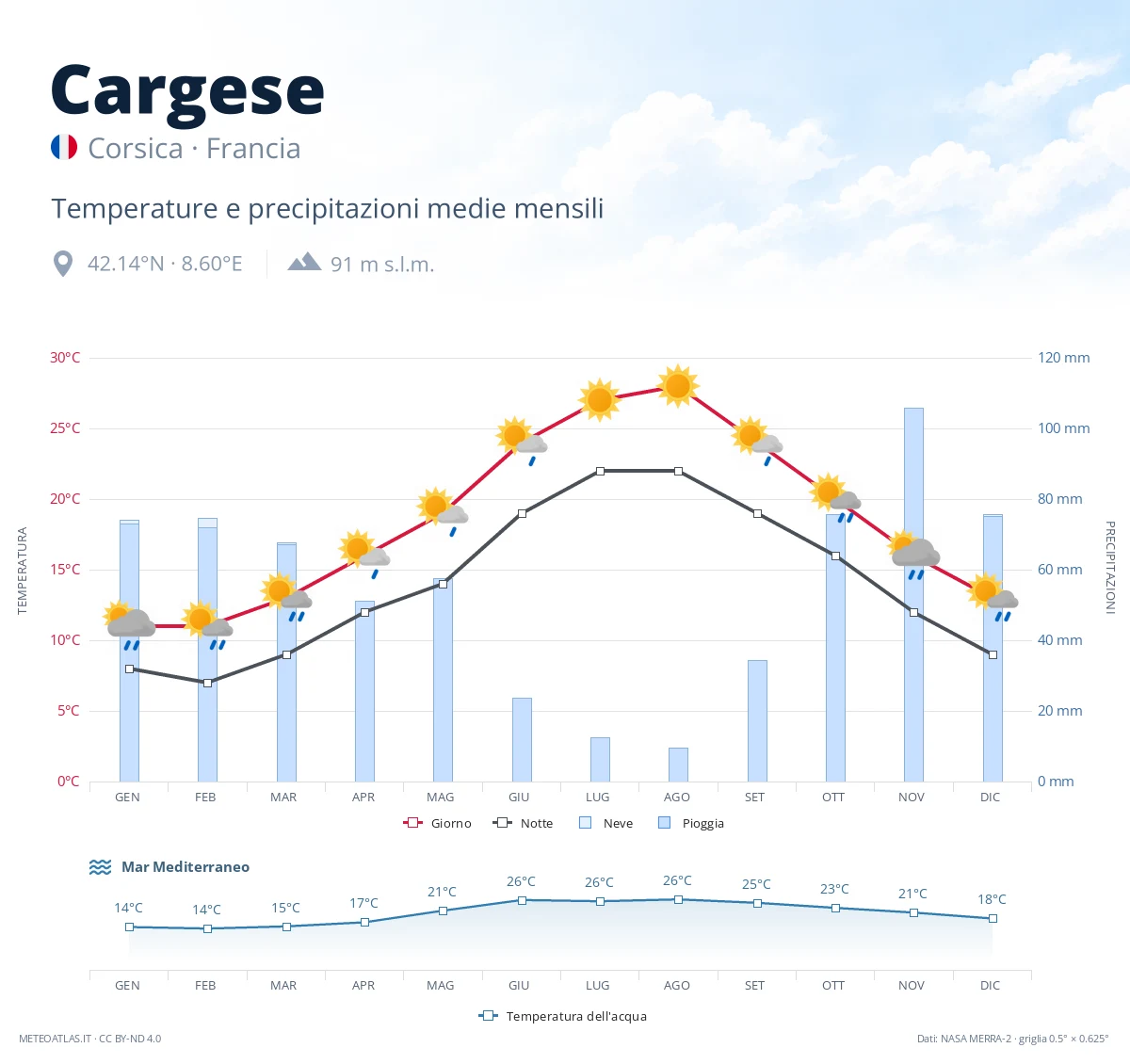 Cargese - temperature e precipitazioni medie mensili