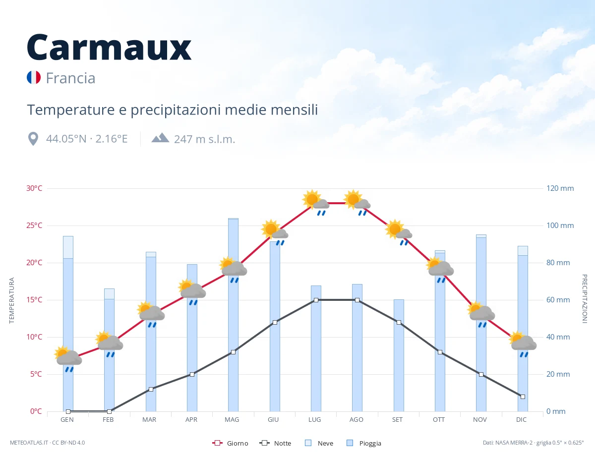 Carmaux - temperature e precipitazioni medie mensili