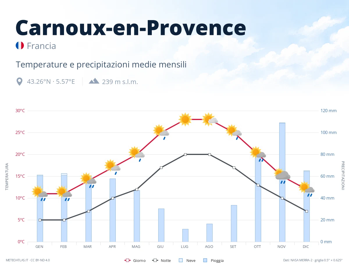 Carnoux-en-Provence - temperature e precipitazioni medie mensili