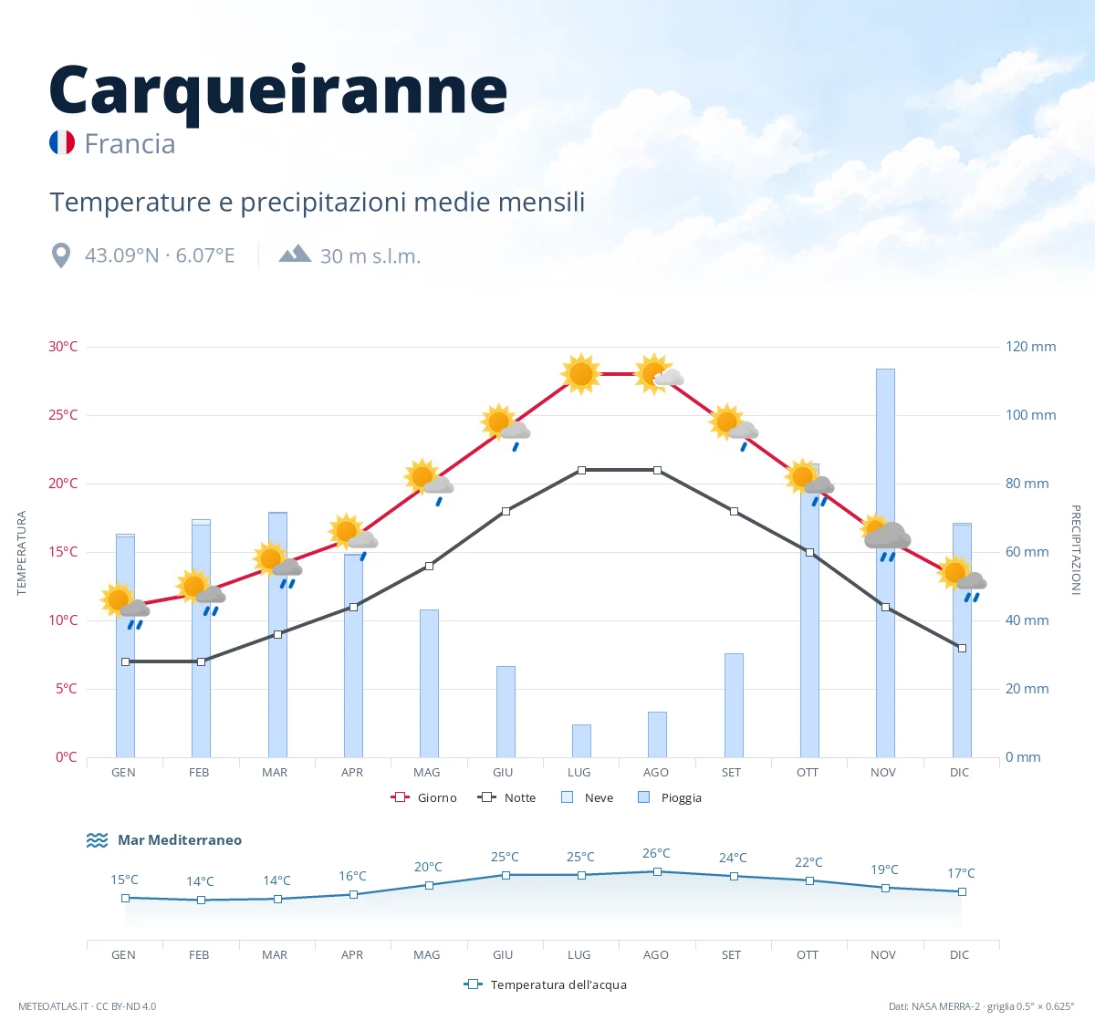 Carqueiranne - temperature e precipitazioni medie mensili