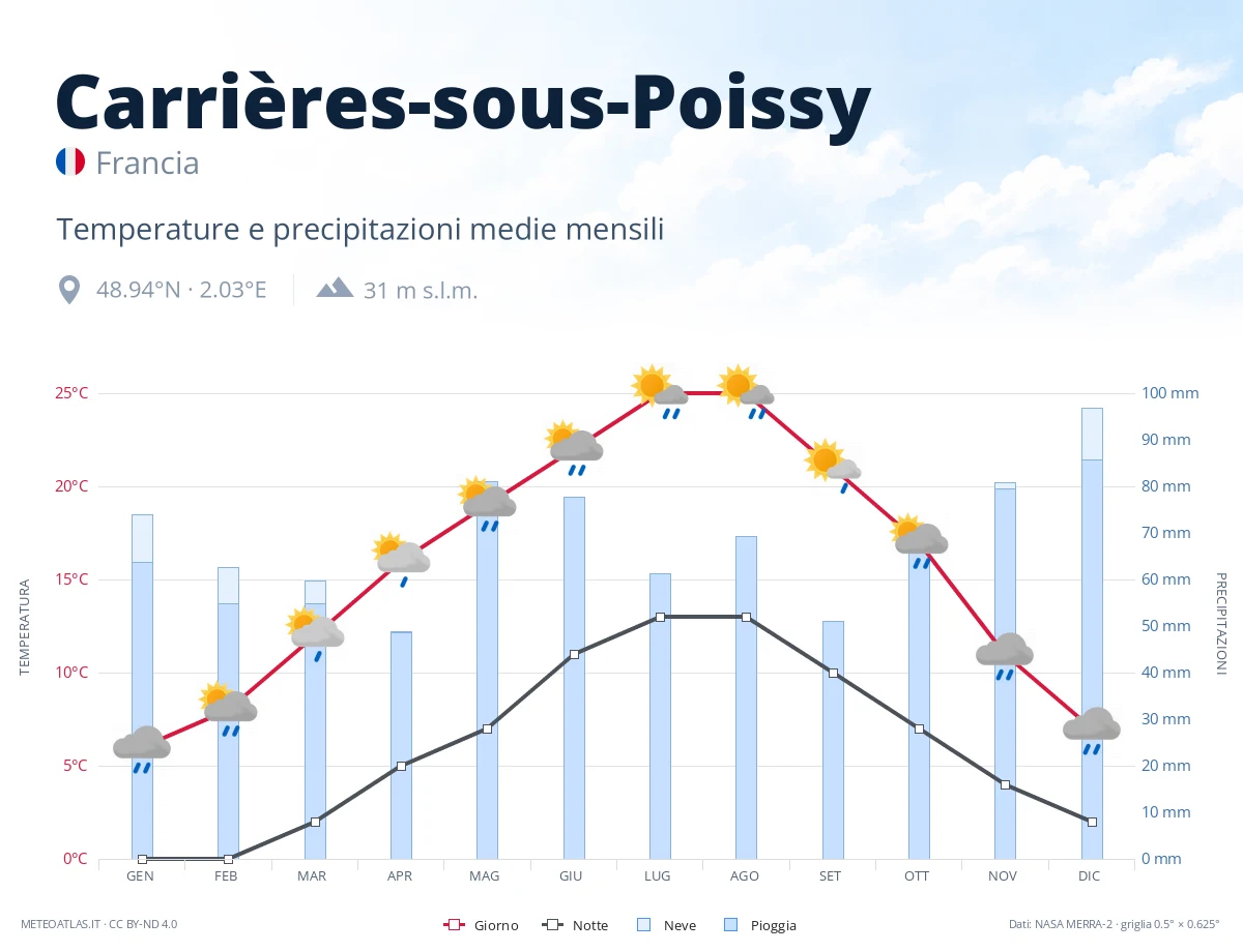 Carrières-sous-Poissy - temperature e precipitazioni medie mensili
