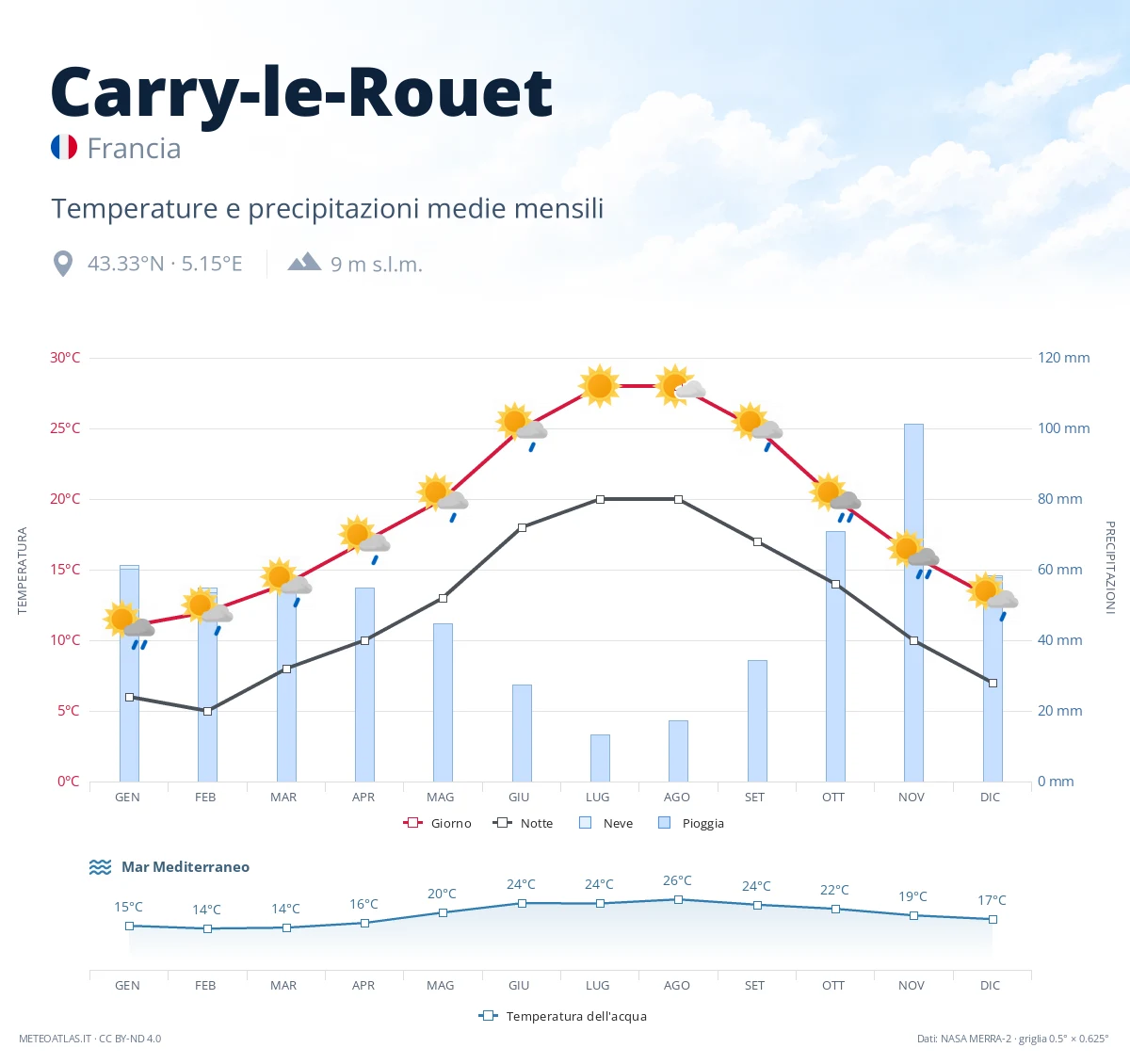 Carry-le-Rouet - temperature e precipitazioni medie mensili