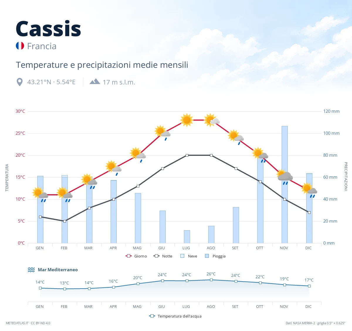Cassis - temperature e precipitazioni medie mensili
