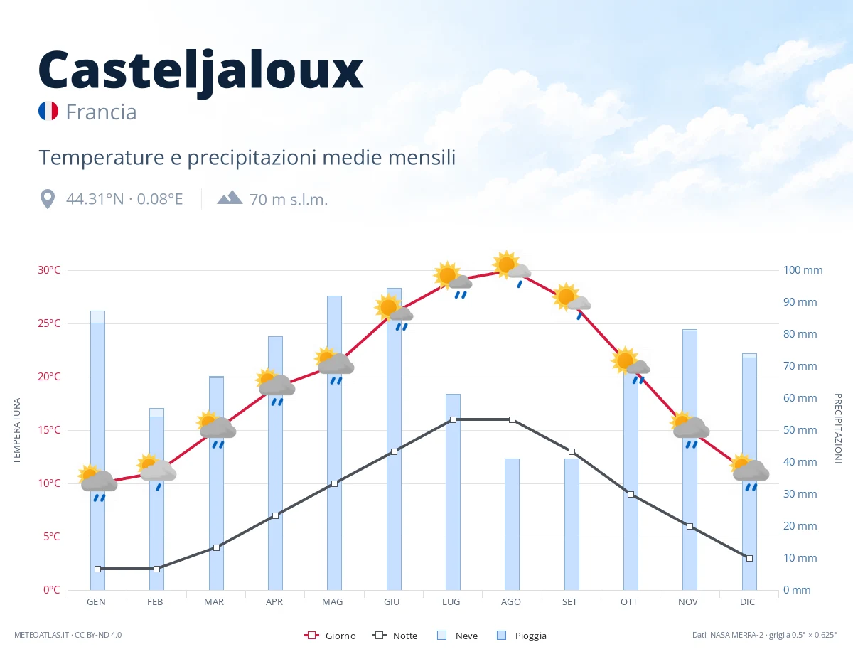 Casteljaloux - temperature e precipitazioni medie mensili