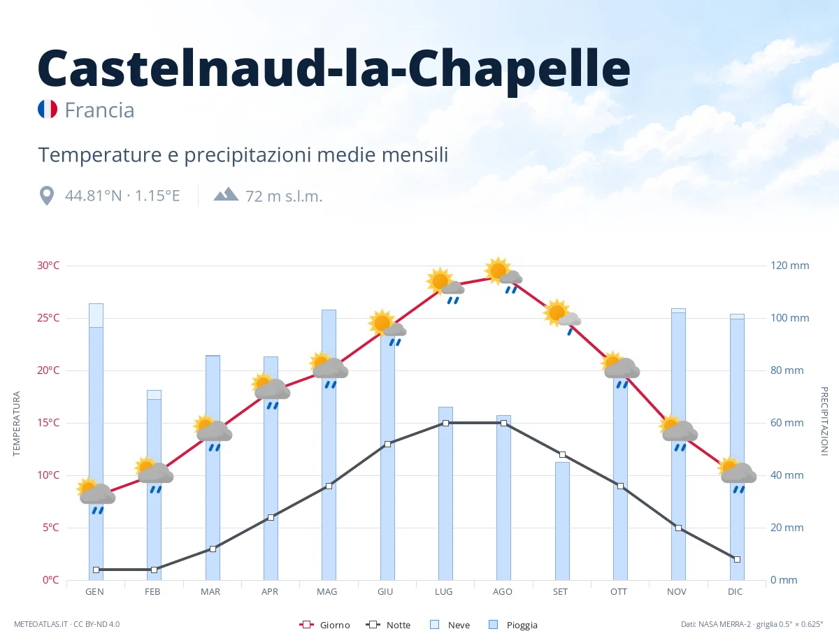 Castelnaud-la-Chapelle - temperature e precipitazioni medie mensili