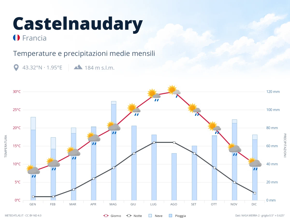 Castelnaudary - temperature e precipitazioni medie mensili
