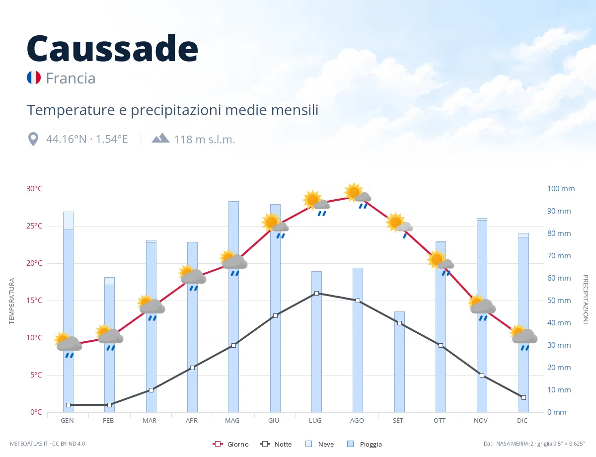 Caussade - temperature e precipitazioni medie mensili