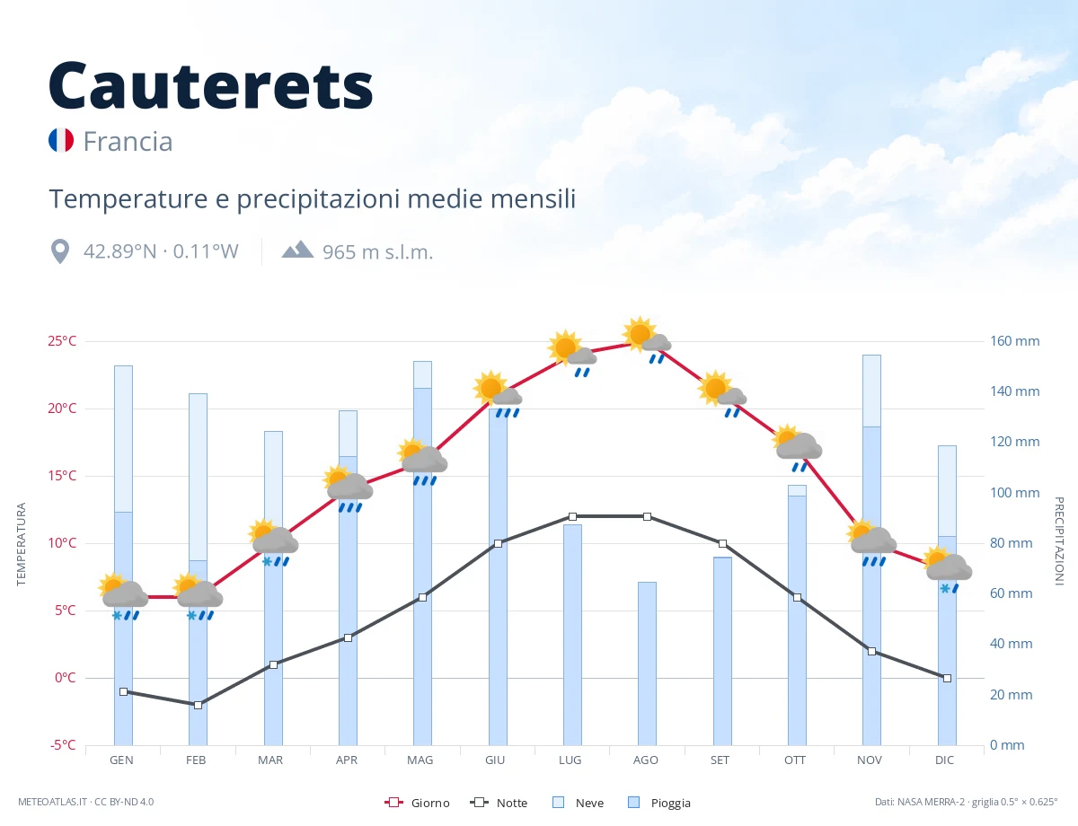 Cauterets - temperature e precipitazioni medie mensili