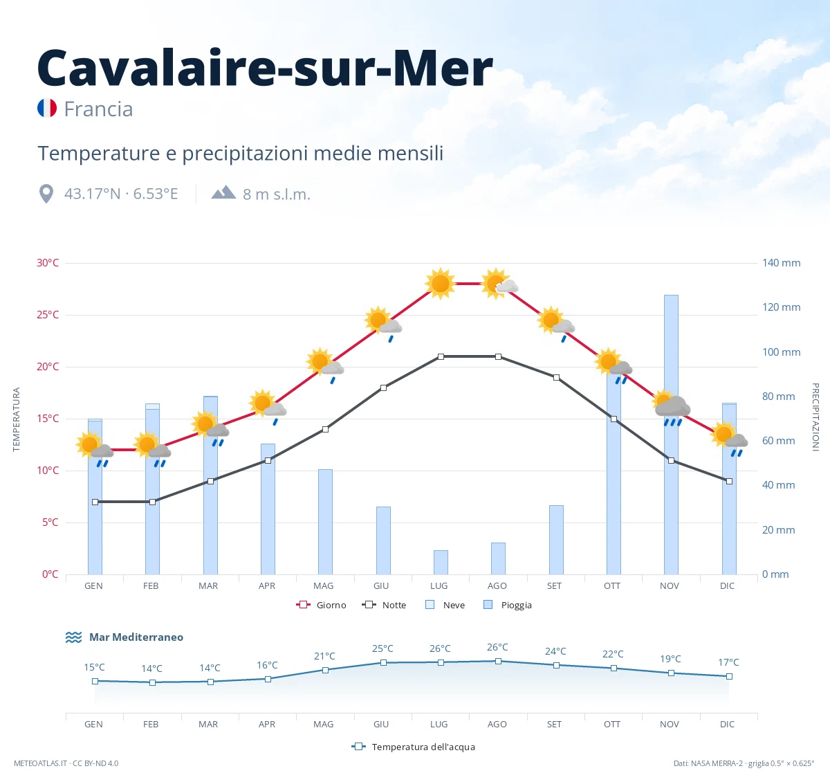 Cavalaire-sur-Mer - temperature e precipitazioni medie mensili