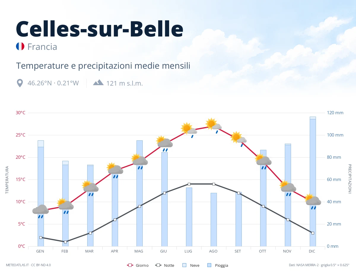 Celles-sur-Belle - temperature e precipitazioni medie mensili
