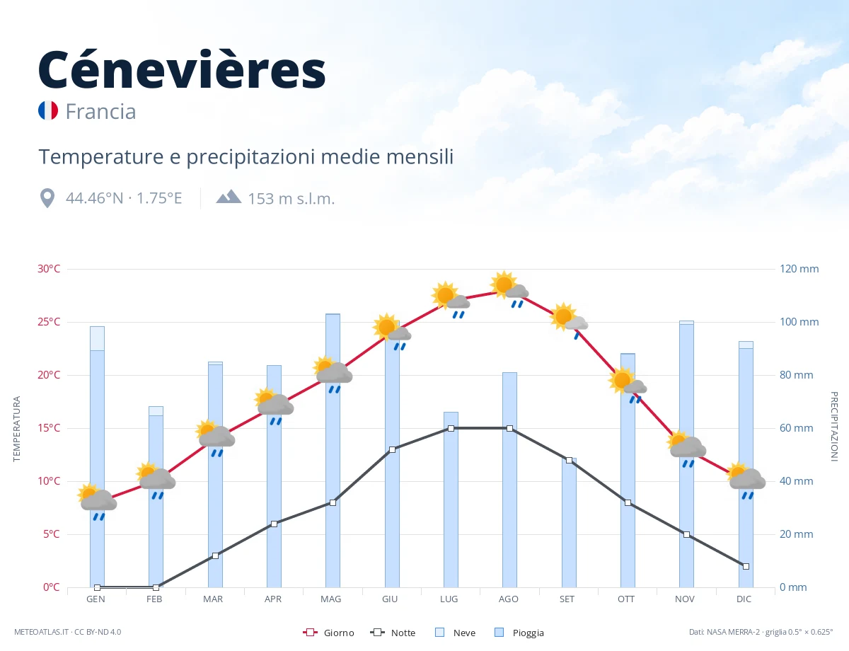 Cénevières - temperature e precipitazioni medie mensili
