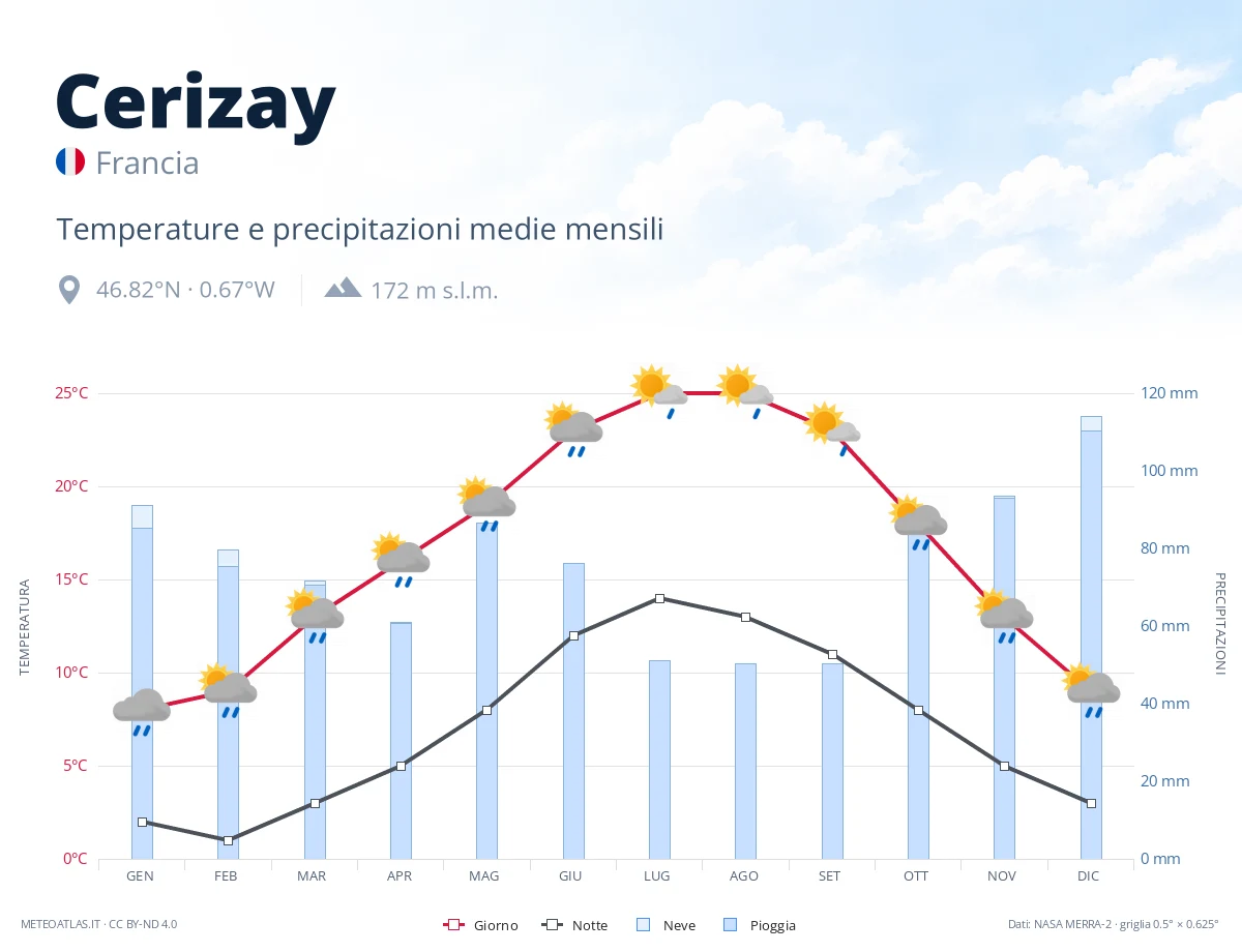 Cerizay - temperature e precipitazioni medie mensili