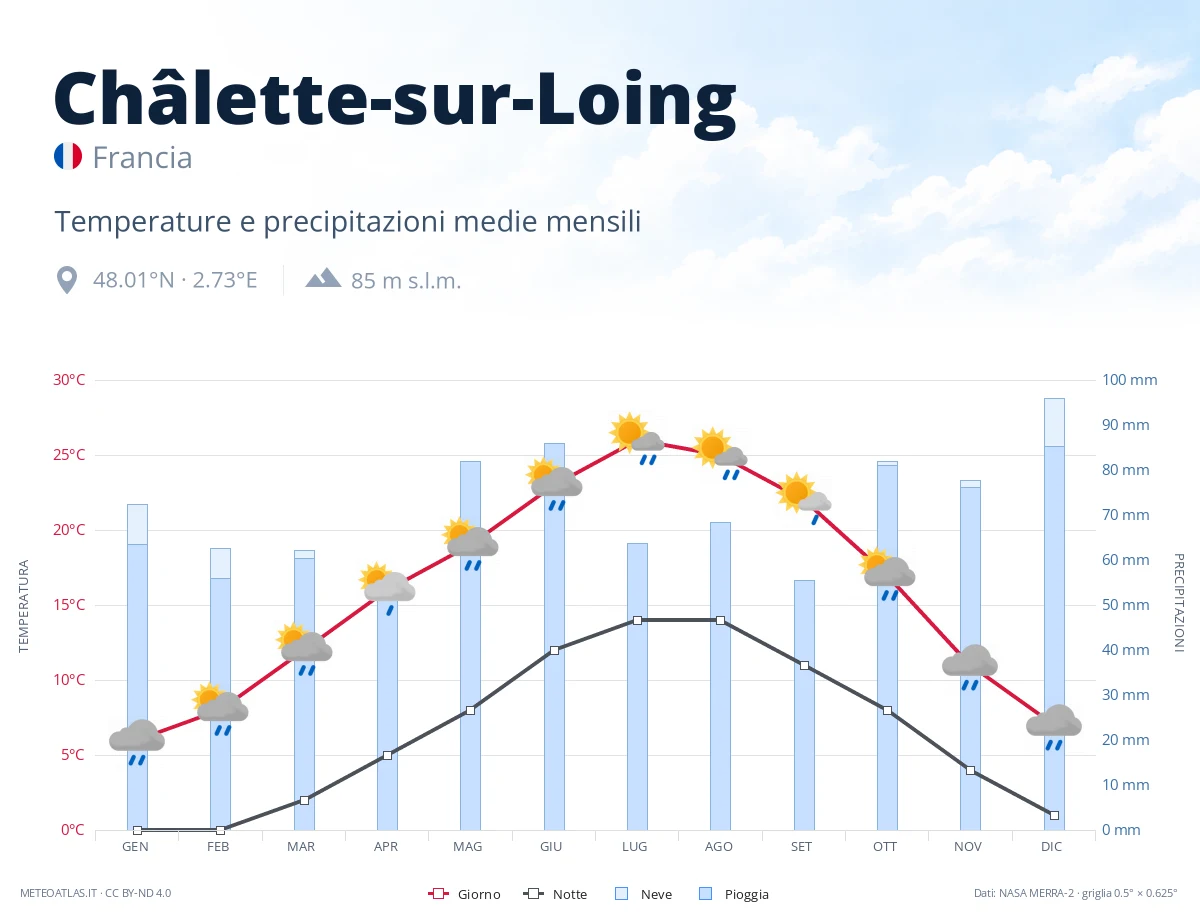 Châlette-sur-Loing - temperature e precipitazioni medie mensili