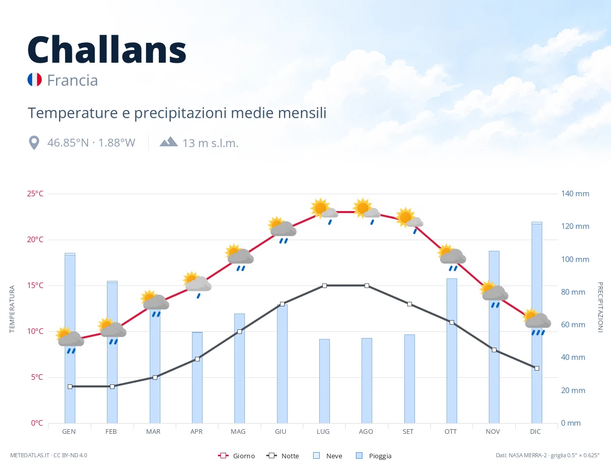 Challans - temperature e precipitazioni medie mensili