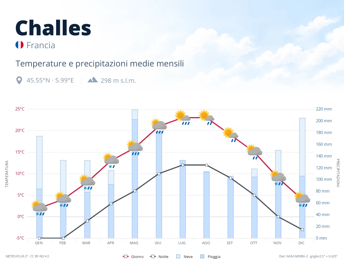 Challes - temperature e precipitazioni medie mensili