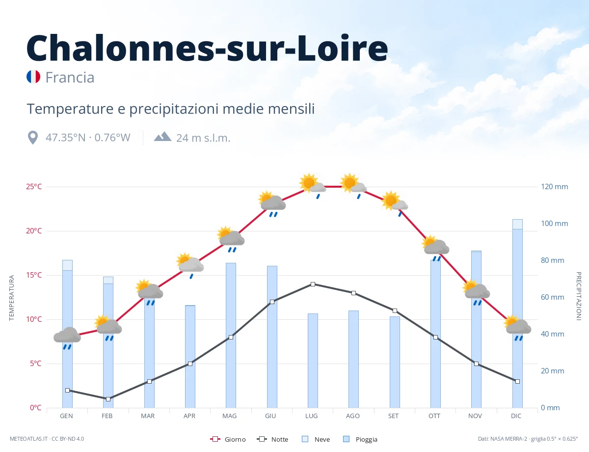 Chalonnes-sur-Loire - temperature e precipitazioni medie mensili