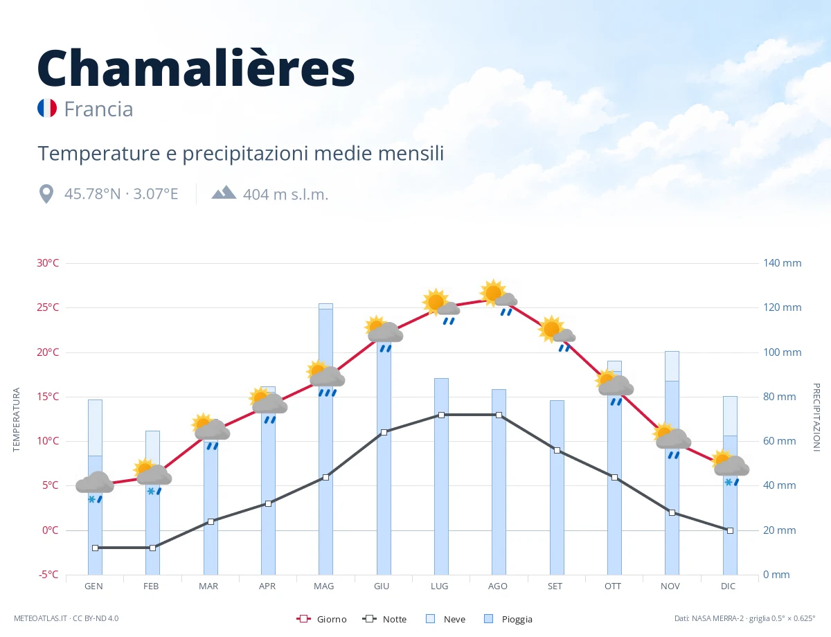 Chamalières - temperature e precipitazioni medie mensili