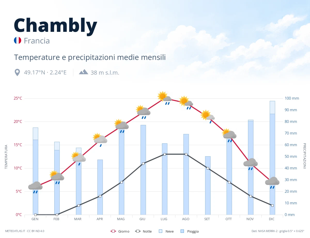 Chambly - temperature e precipitazioni medie mensili