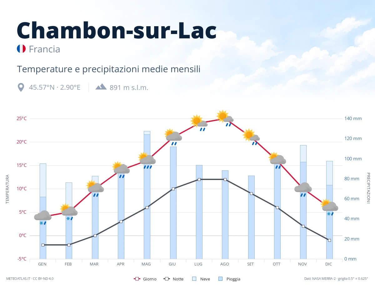 Chambon-sur-Lac - temperature e precipitazioni medie mensili