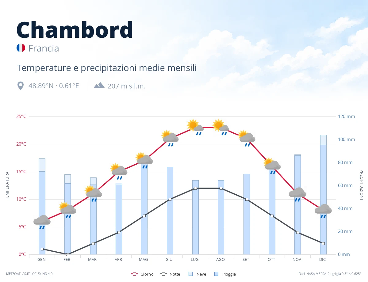 Chambord - temperature e precipitazioni medie mensili