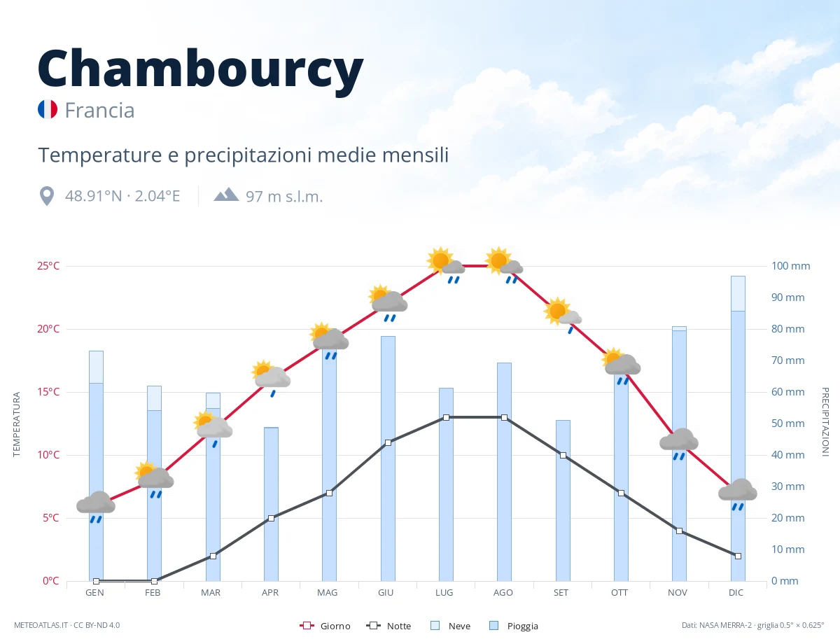 Chambourcy - temperature e precipitazioni medie mensili