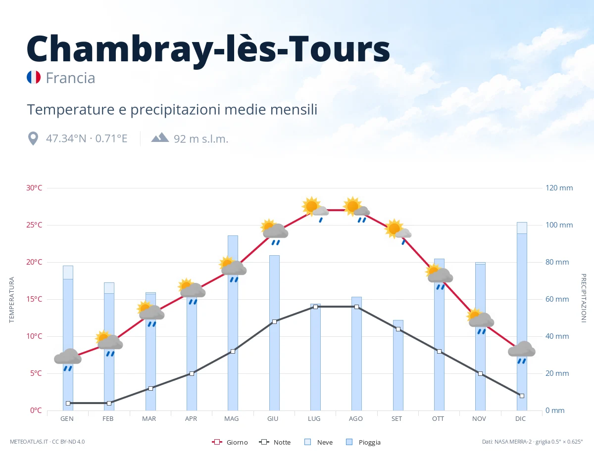 Chambray-lès-Tours - temperature e precipitazioni medie mensili