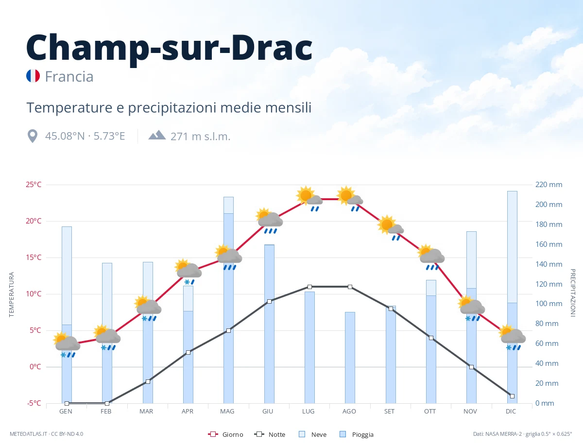 Champ-sur-Drac - temperature e precipitazioni medie mensili