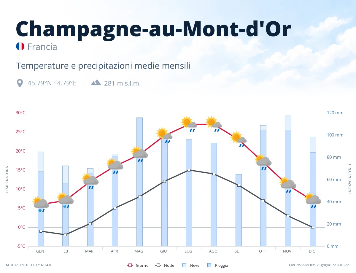 Champagne-au-Mont-d'Or - temperature e precipitazioni medie mensili