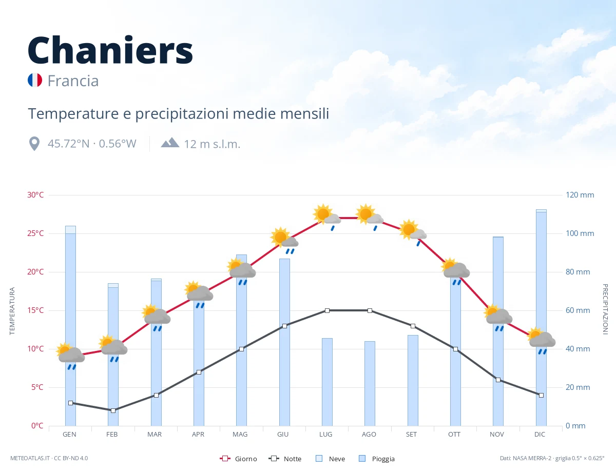 Chaniers - temperature e precipitazioni medie mensili