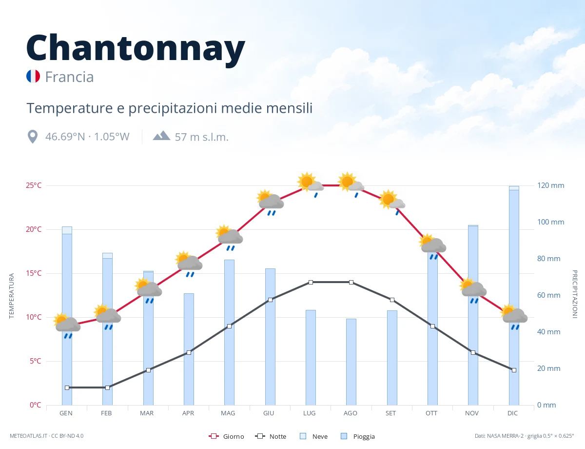 Chantonnay - temperature e precipitazioni medie mensili