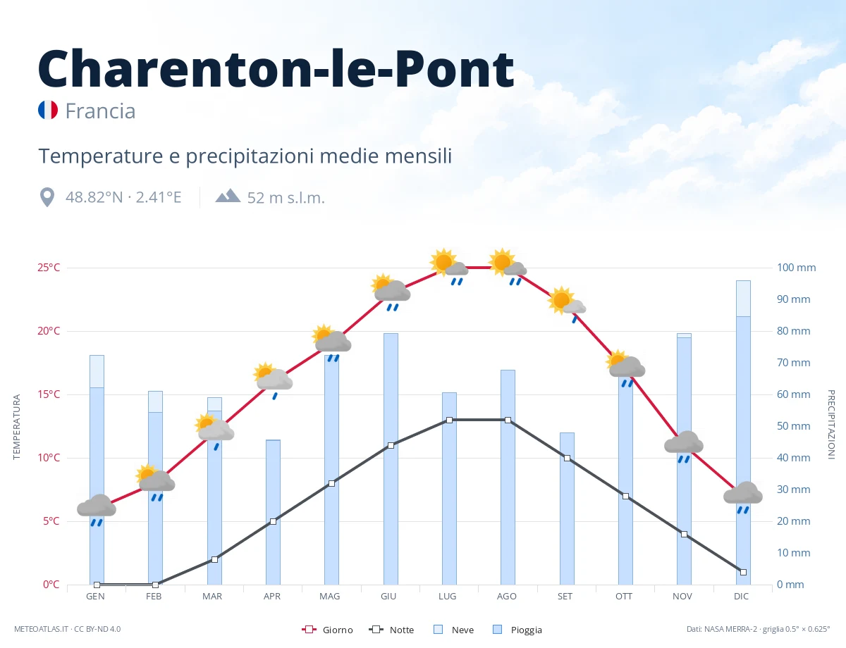 Charenton-le-Pont - temperature e precipitazioni medie mensili