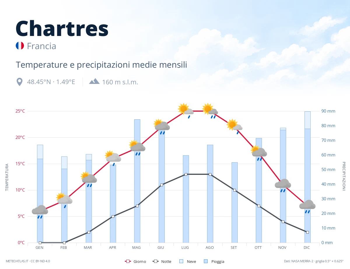 Chartres - temperature e precipitazioni medie mensili
