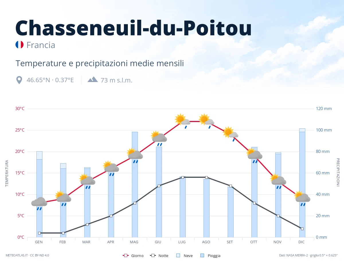 Chasseneuil-du-Poitou - temperature e precipitazioni medie mensili
