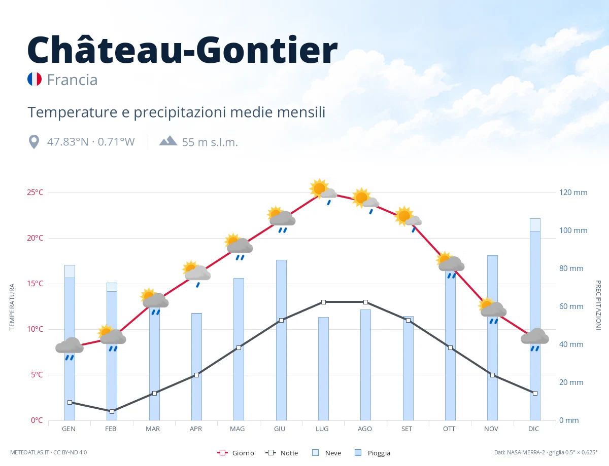 Château-Gontier - temperature e precipitazioni medie mensili