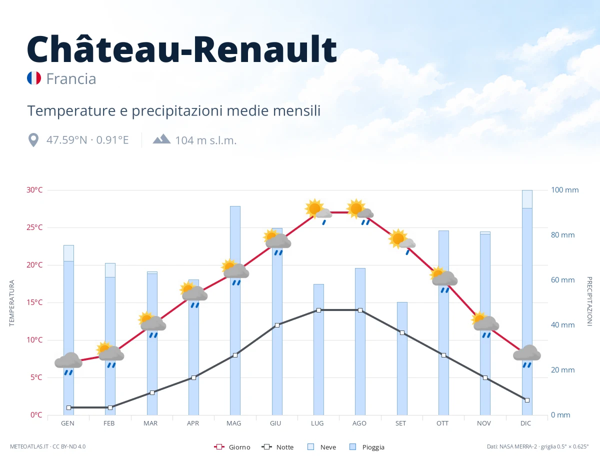 Château-Renault - temperature e precipitazioni medie mensili