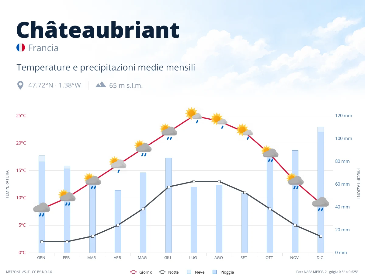 Châteaubriant - temperature e precipitazioni medie mensili