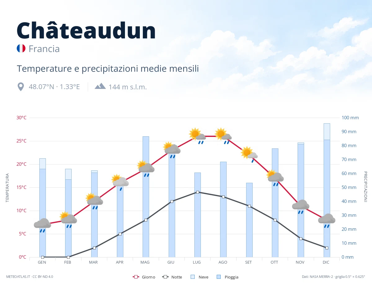 Châteaudun - temperature e precipitazioni medie mensili