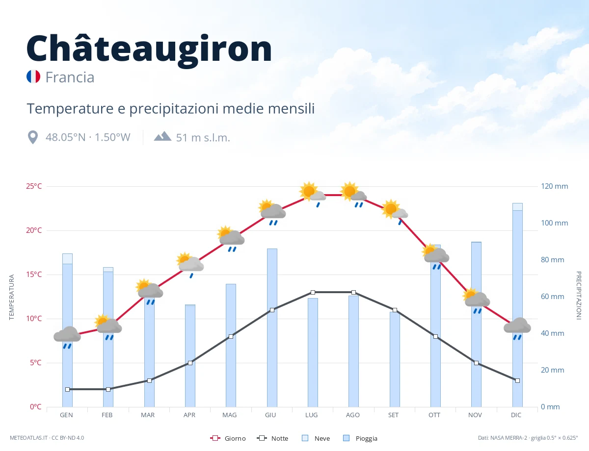 Châteaugiron - temperature e precipitazioni medie mensili