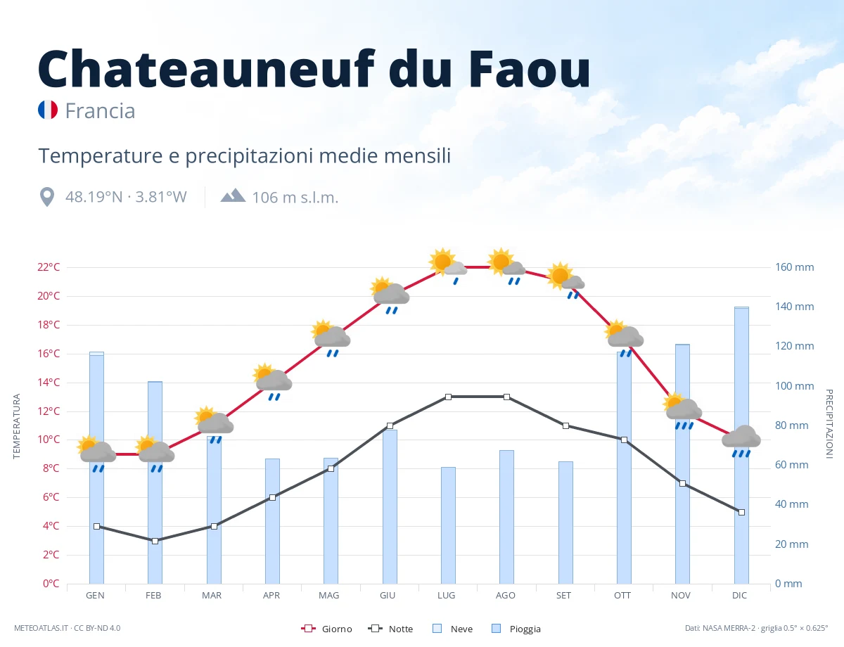 Chateauneuf du Faou - temperature e precipitazioni medie mensili