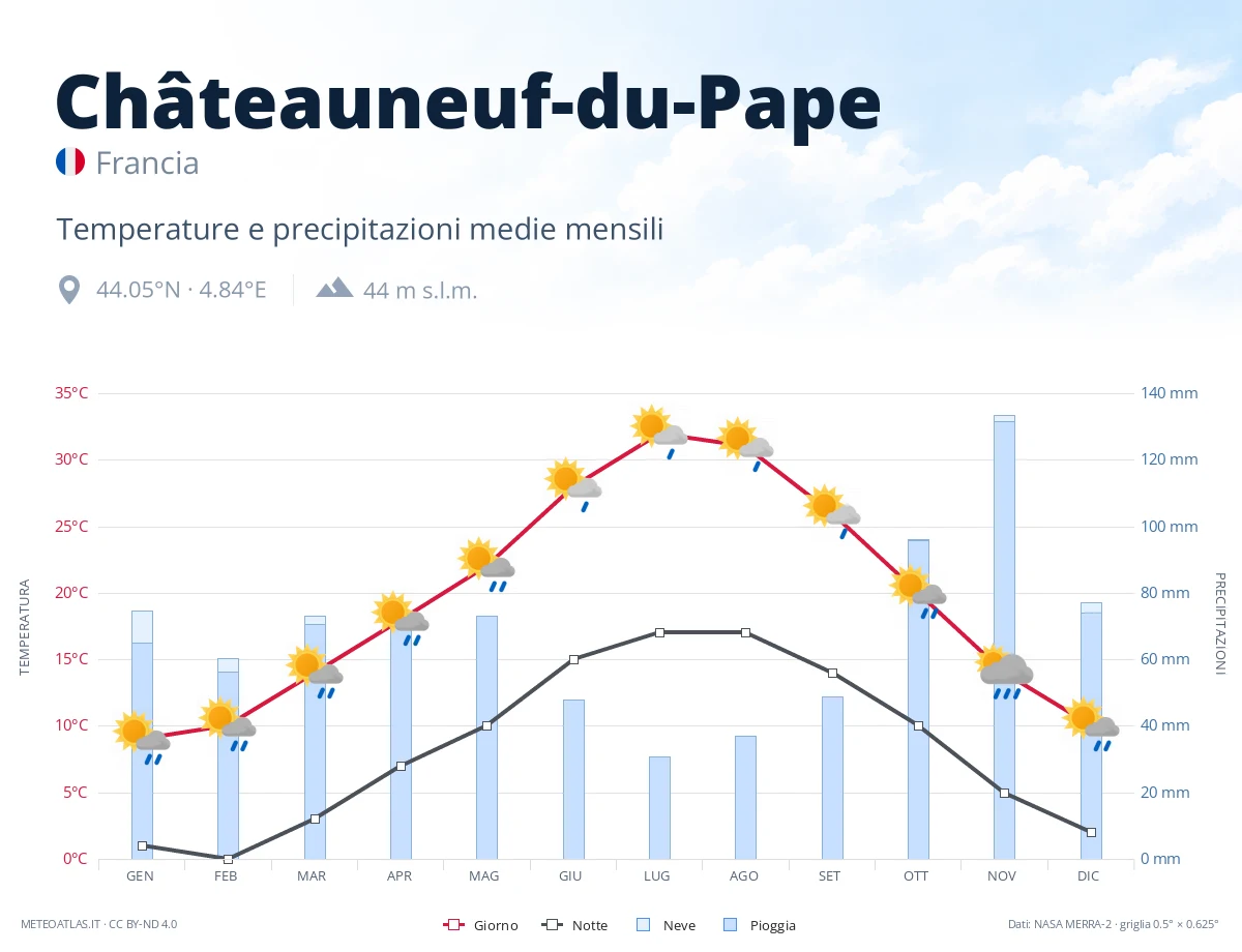 Châteauneuf-du-Pape - temperature e precipitazioni medie mensili