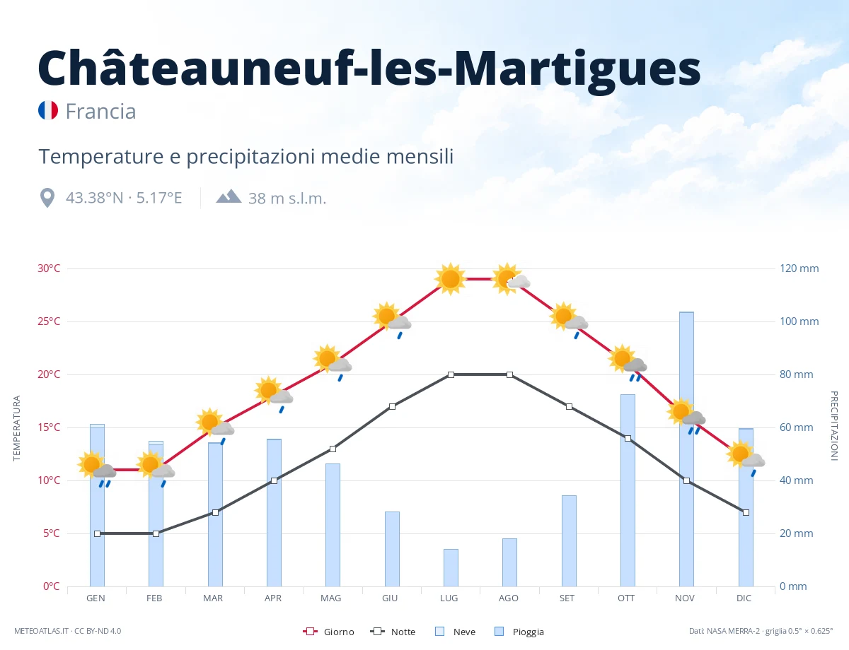 Châteauneuf-les-Martigues - temperature e precipitazioni medie mensili