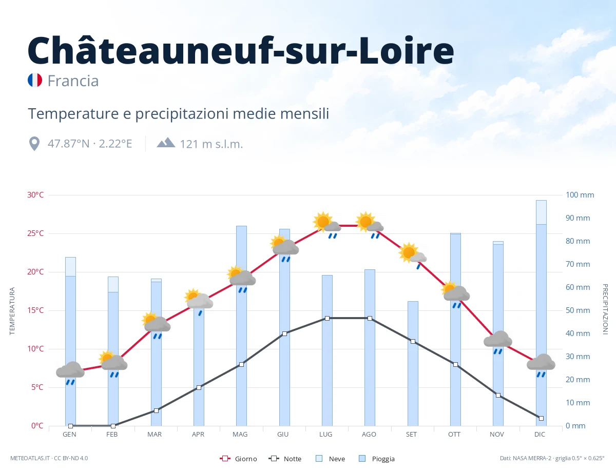 Châteauneuf-sur-Loire - temperature e precipitazioni medie mensili