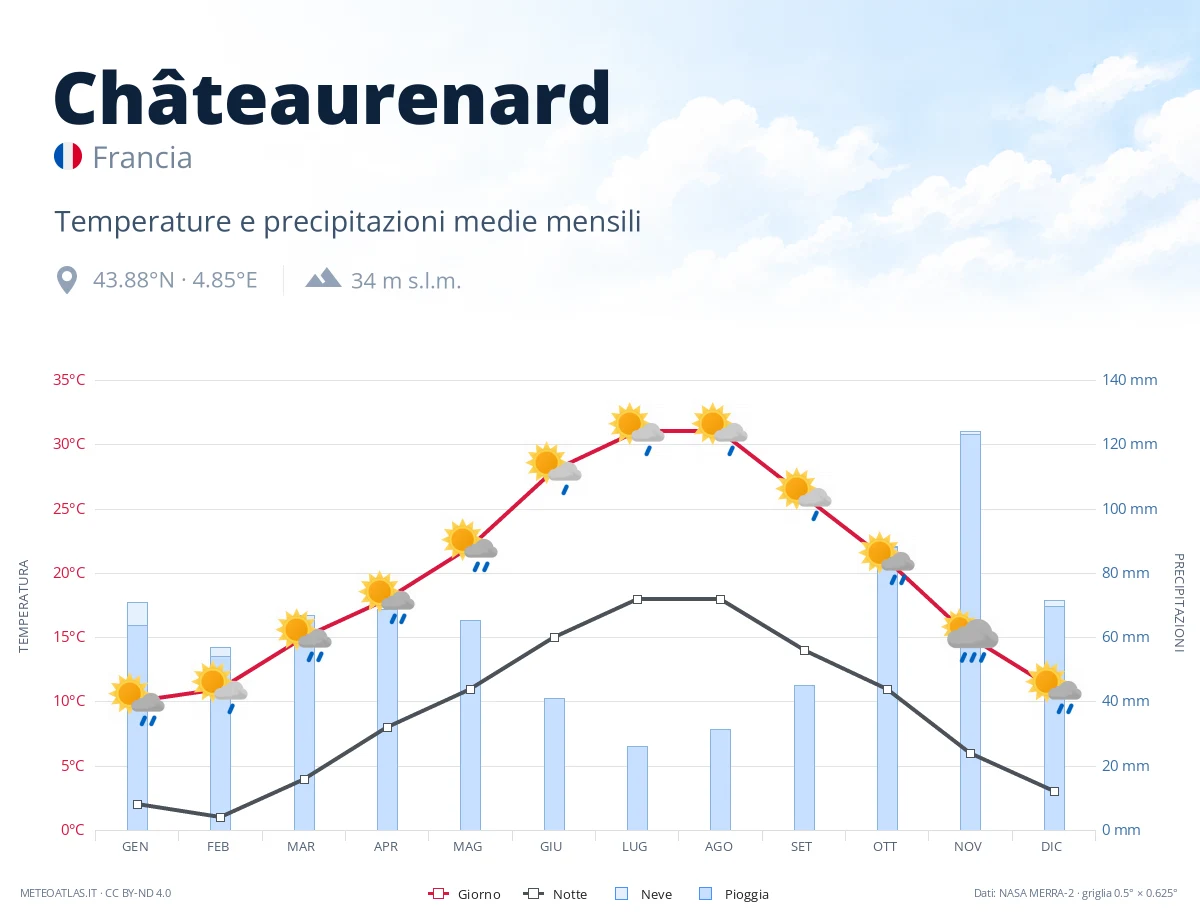Châteaurenard - temperature e precipitazioni medie mensili