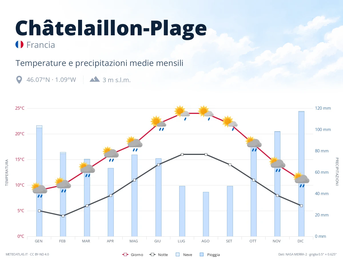 Châtelaillon-Plage - temperature e precipitazioni medie mensili