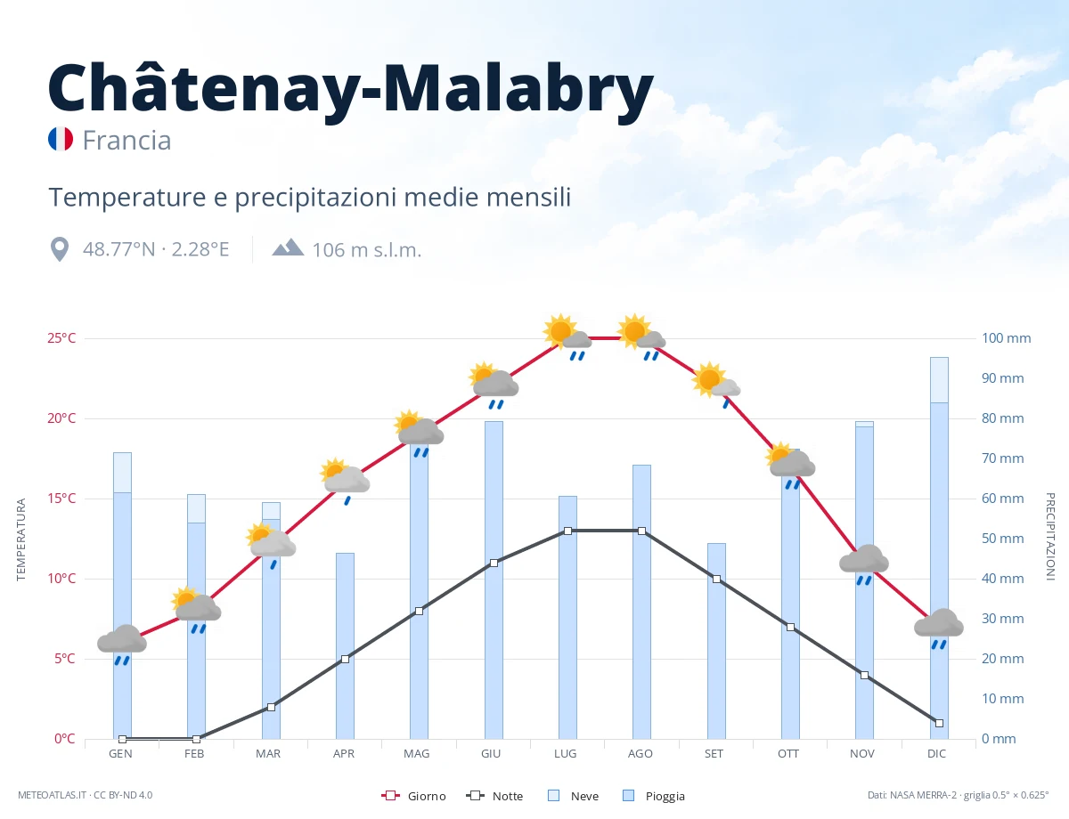 Châtenay-Malabry - temperature e precipitazioni medie mensili