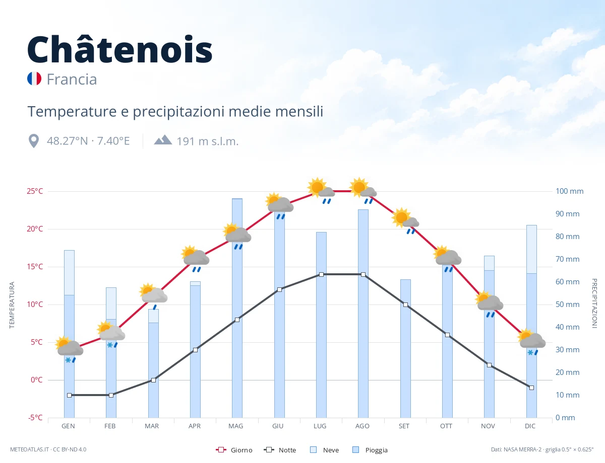 Châtenois - temperature e precipitazioni medie mensili