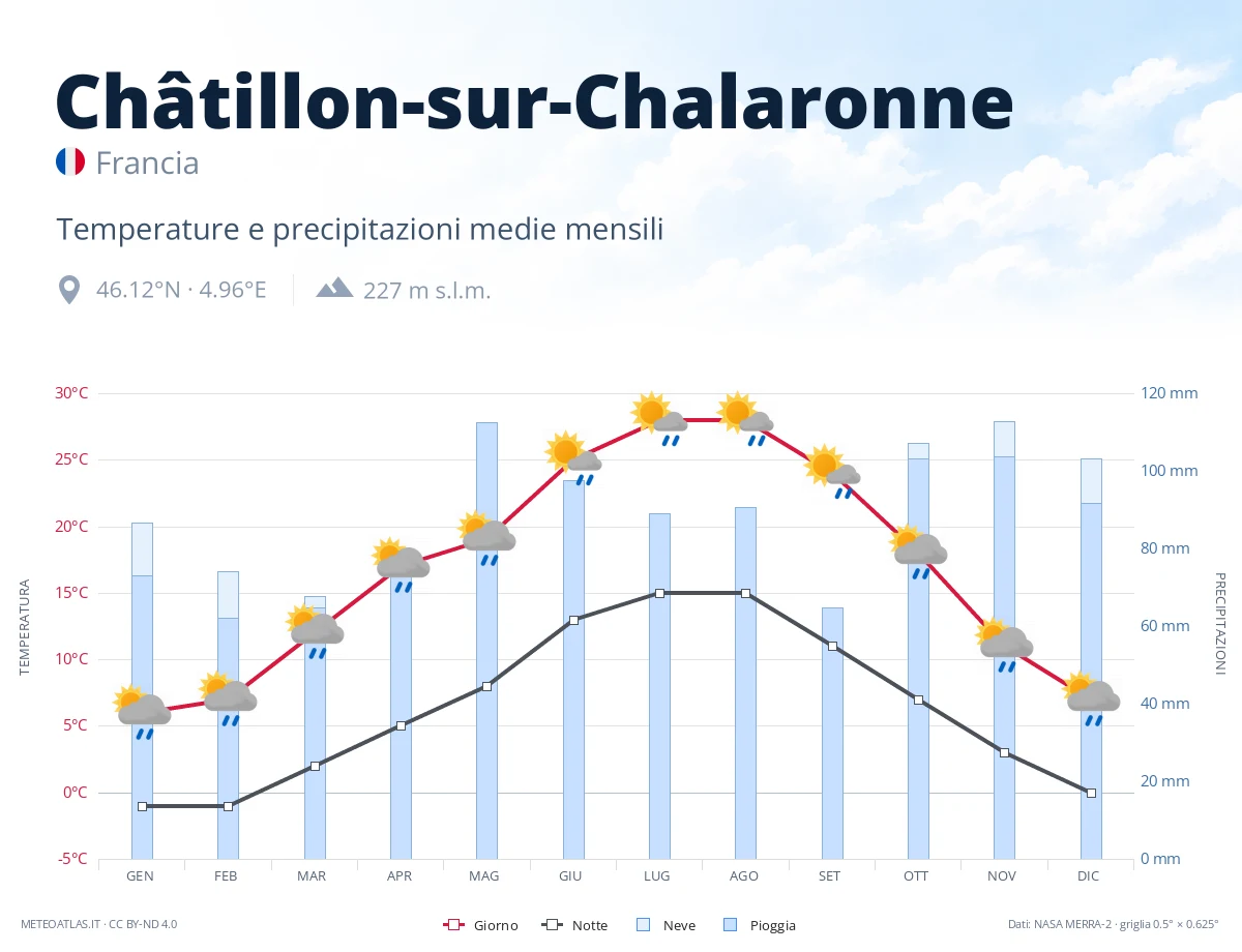 Châtillon-sur-Chalaronne - temperature e precipitazioni medie mensili