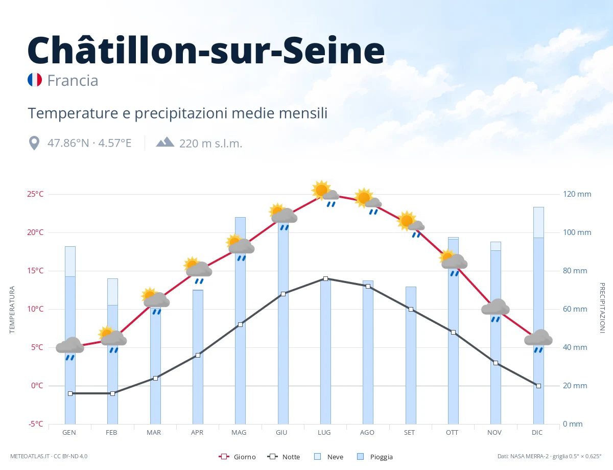 Châtillon-sur-Seine - temperature e precipitazioni medie mensili