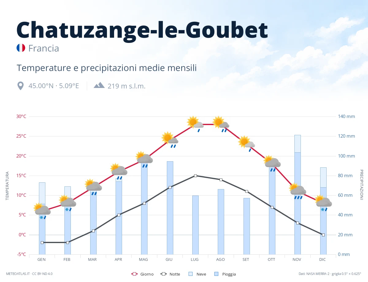 Chatuzange-le-Goubet - temperature e precipitazioni medie mensili
